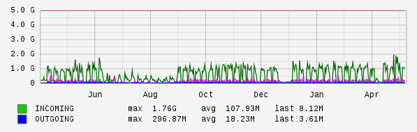 Yearly View Graph