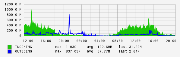 Daily View Graph
