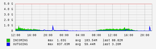Daily View Graph