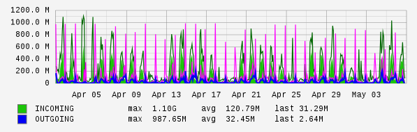 Monthly View Graph