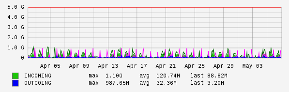 Monthly View Graph