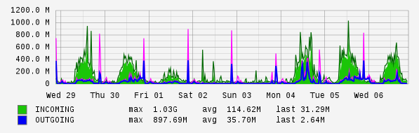 Weekly View Graph