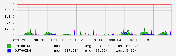 Weekly View Graph