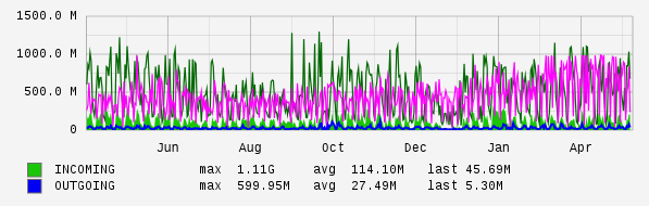 Yearly View Graph