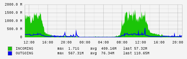 Daily View Graph