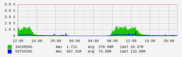 Daily View Graph
