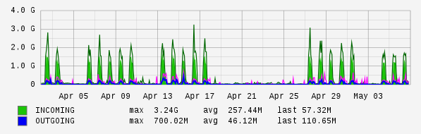 Monthly View Graph