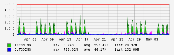 Monthly View Graph
