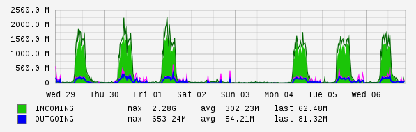 Weekly View Graph