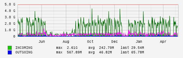 Yearly View Graph