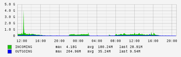 Daily View Graph