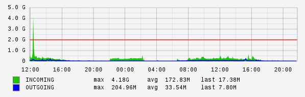 Daily View Graph