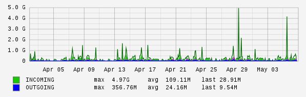 Monthly View Graph