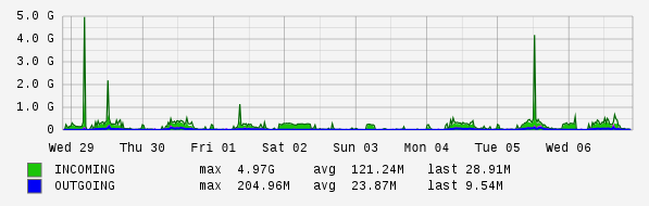 Weekly View Graph