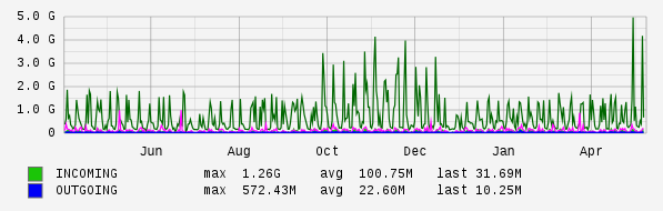 Yearly View Graph