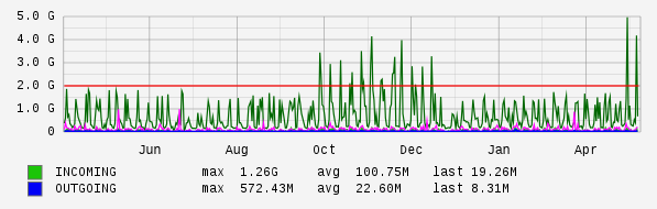 Yearly View Graph