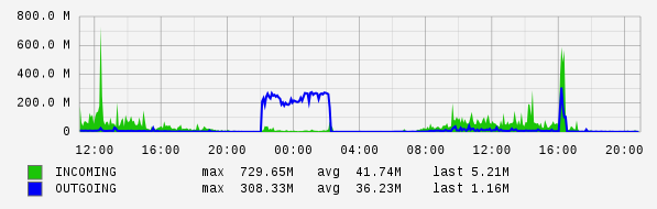Daily View Graph