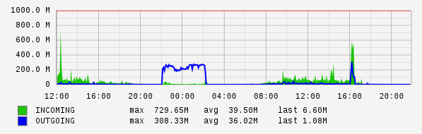 Daily View Graph
