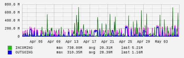 Monthly View Graph
