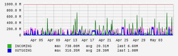 Monthly View Graph
