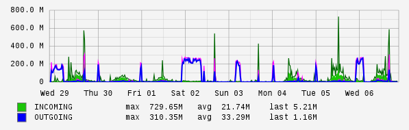 Weekly View Graph