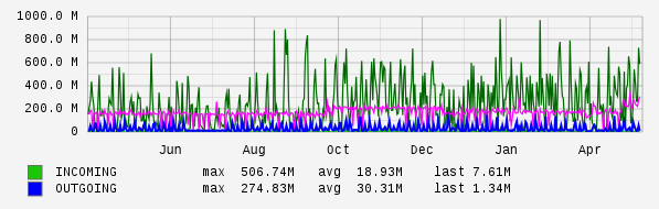 Yearly View Graph