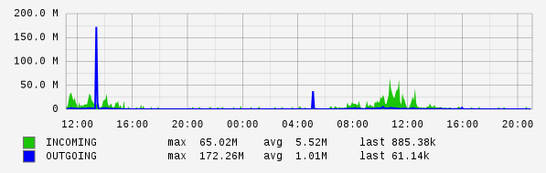 Daily View Graph