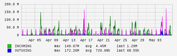 Monthly View Graph
