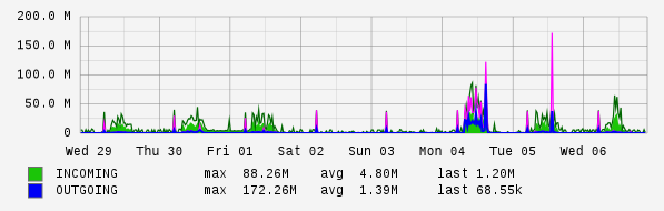 Weekly View Graph