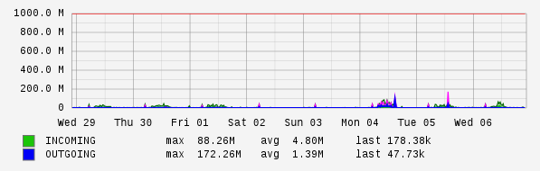 Weekly View Graph