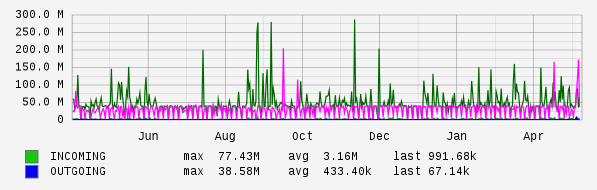 Yearly View Graph