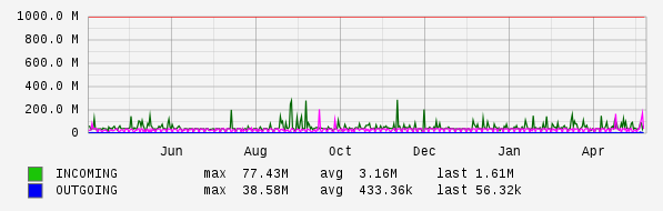 Yearly View Graph