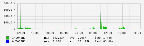 Daily View Graph