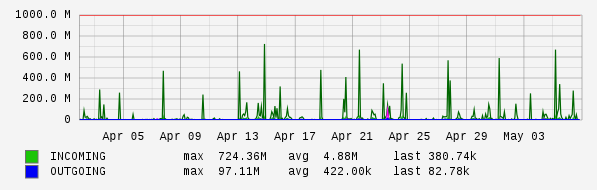 Monthly View Graph