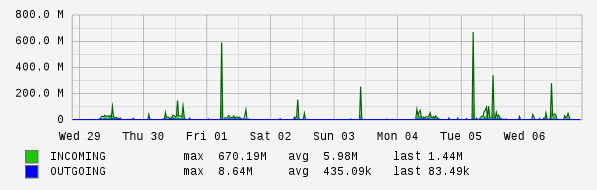 Weekly View Graph