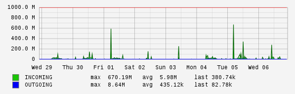 Weekly View Graph