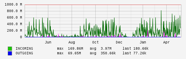 Yearly View Graph