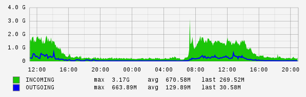 Daily View Graph