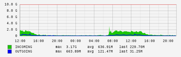 Daily View Graph