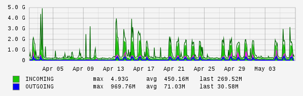 Monthly View Graph