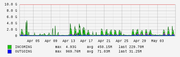 Monthly View Graph