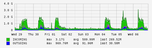 Weekly View Graph
