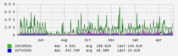 Yearly View Graph