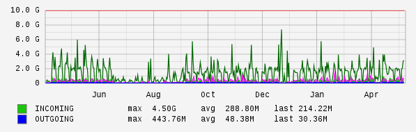 Yearly View Graph