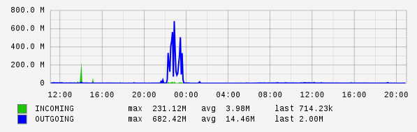 Daily View Graph