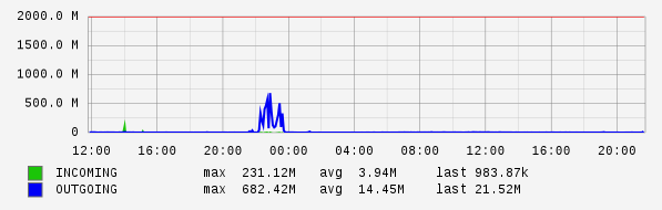 Daily View Graph