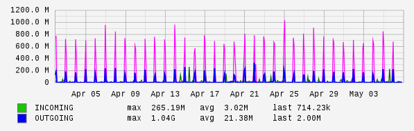 Monthly View Graph