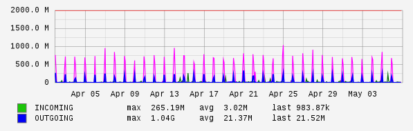 Monthly View Graph