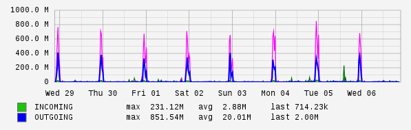 Weekly View Graph