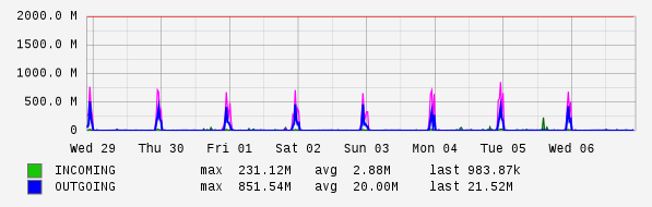 Weekly View Graph